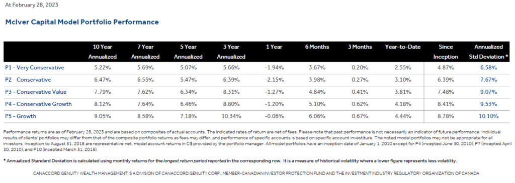 McIver Capital Management financial performance at February 28, 2023