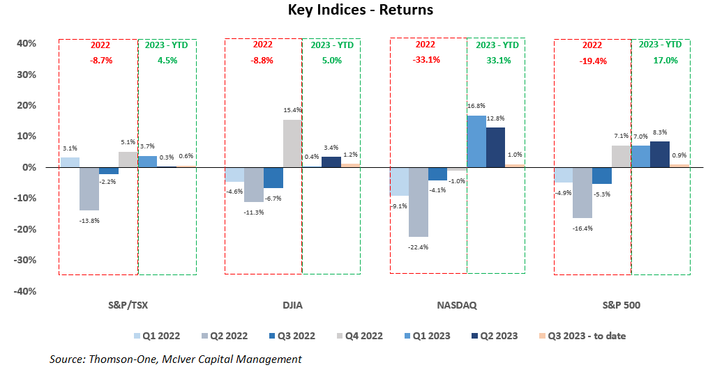 Key stock market index returns as of Q3 2024