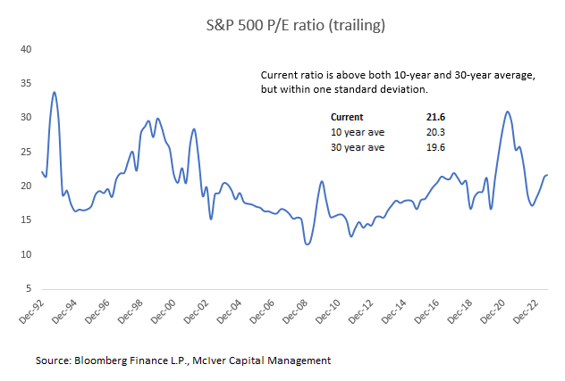 S&P 500 P/E Ratio Graph at Dec 2022